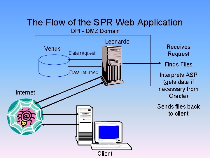 The Flow of the SPR Web Application DPI - DMZ Domain Leonardo Venus Data