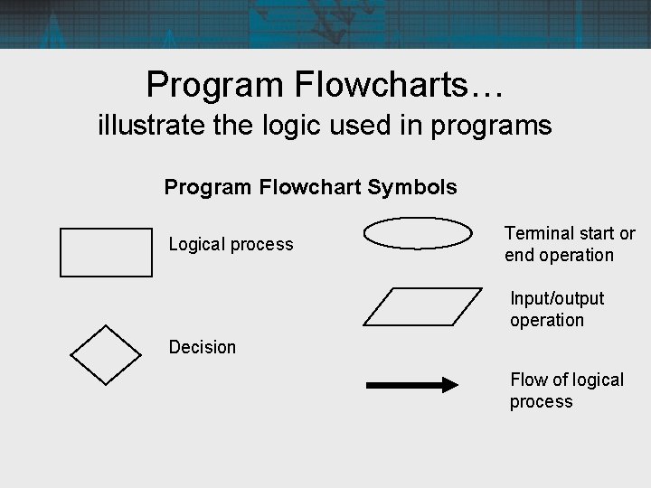 Program Flowcharts… illustrate the logic used in programs Program Flowchart Symbols Logical process Terminal