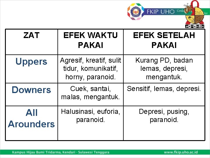 ZAT EFEK WAKTU PAKAI EFEK SETELAH PAKAI Uppers Agresif, kreatif, sulit tidur, komunikatif, horny,