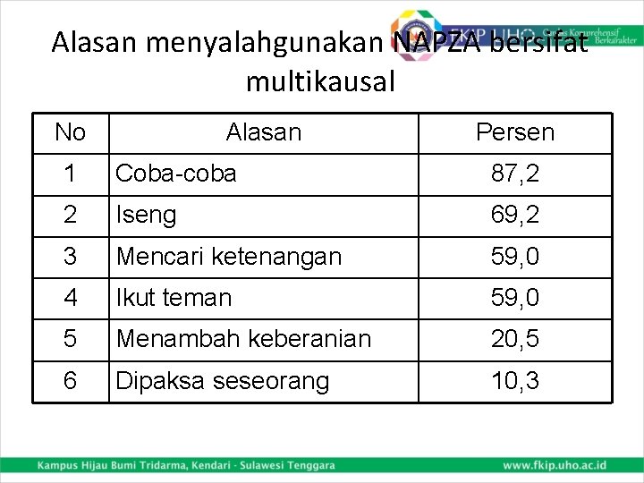 Alasan menyalahgunakan NAPZA bersifat multikausal No Alasan Persen 1 Coba-coba 87, 2 2 Iseng