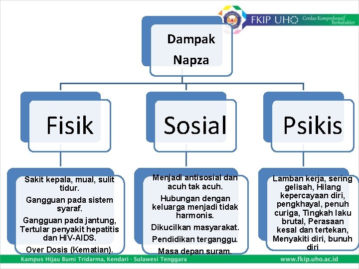 Dampak Napza Fisik Sosial Psikis Sakit kepala, mual, sulit tidur. Menjadi antisosial dan acuh