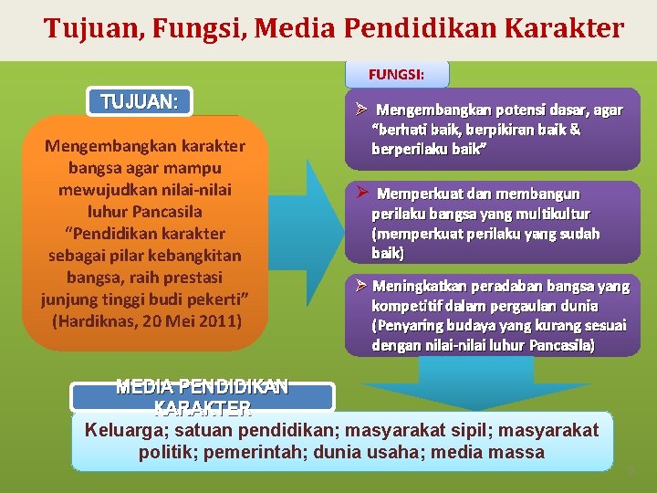 Tujuan, Fungsi, Media Pendidikan Karakter FUNGSI: TUJUAN: Mengembangkan karakter bangsa agar mampu mewujudkan nilai-nilai