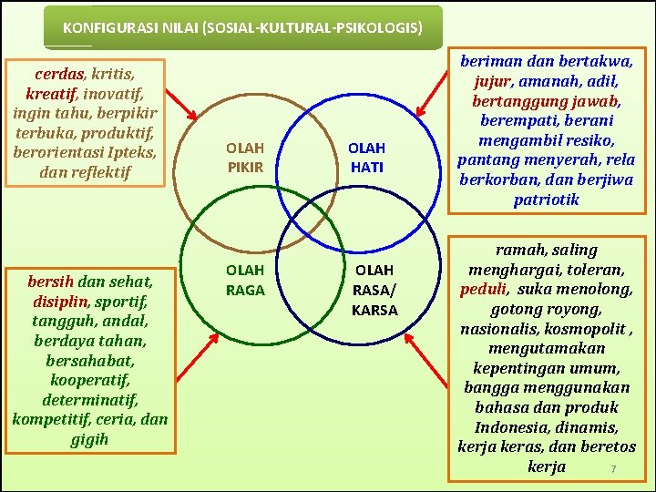 KONFIGURASI NILAI (SOSIAL-KULTURAL-PSIKOLOGIS) cerdas, kritis, kreatif, inovatif, ingin tahu, berpikir terbuka, produktif, berorientasi Ipteks,