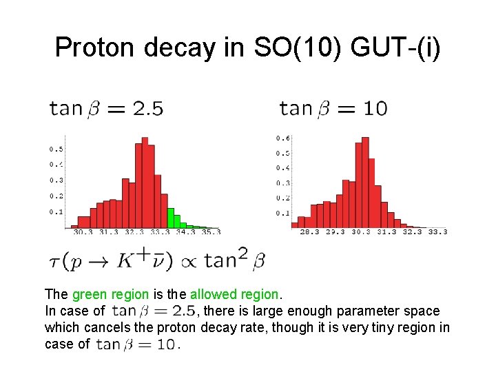 Proton decay in SO(10) GUT-(i) The green region is the allowed region. In case