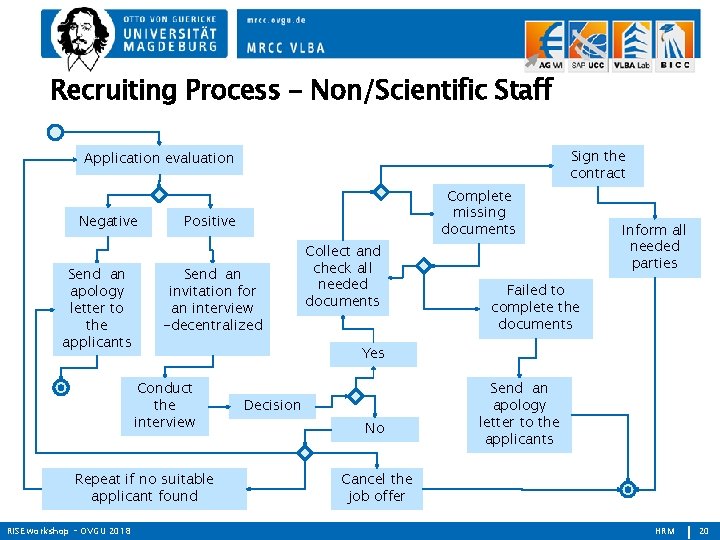 Recruiting Process – Non/Scientific Staff Sign the contract Application evaluation Negative Send an apology