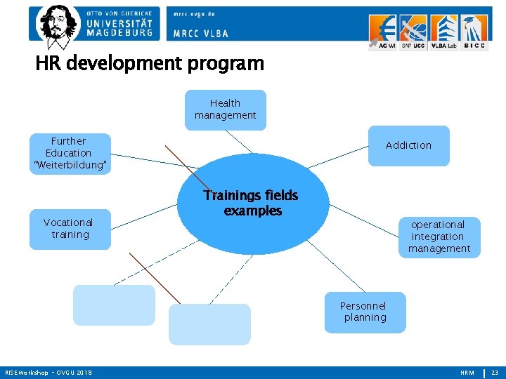 HR development program Health management Further Education “Weiterbildung” Addiction Trainings fields examples Vocational training