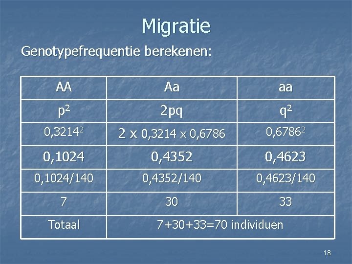 Migratie Genotypefrequentie berekenen: AA Aa aa p 2 2 pq q 2 0, 32142