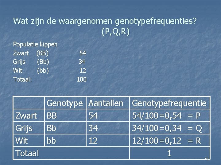 Wat zijn de waargenomen genotypefrequenties? (P, Q, R) Populatie kippen Zwart (BB) Grijs (Bb)