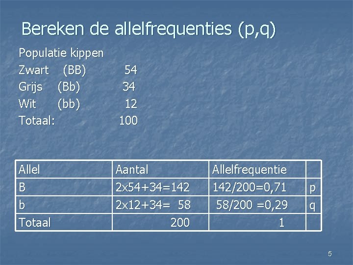 Bereken de allelfrequenties (p, q) Populatie kippen Zwart (BB) Grijs (Bb) Wit (bb) Totaal: