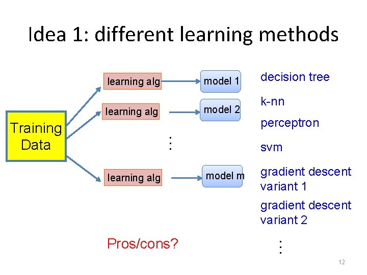 Idea 1: different learning methods model 1 learning alg model 2 learning alg k-nn