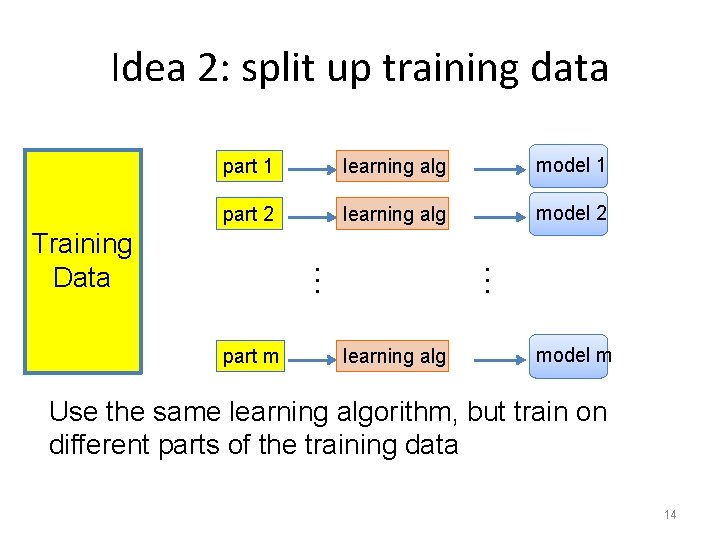 Idea 2: split up training data part 1 learning alg model 1 part 2