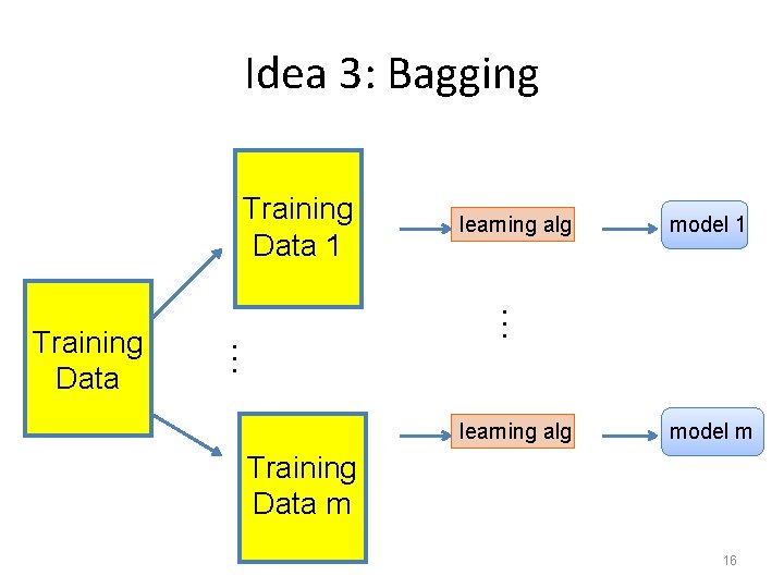 Idea 3: Bagging Training Data 1 model 1 … … Training Data learning alg