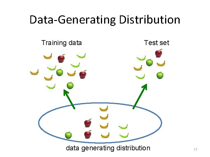 Data-Generating Distribution Training data Test set data generating distribution 17 
