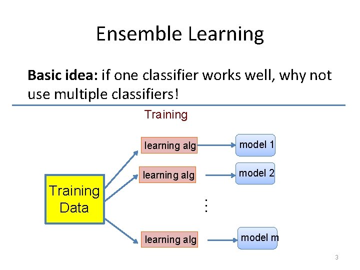 Ensemble Learning Basic idea: if one classifier works well, why not use multiple classifiers!