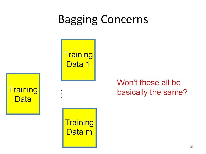 Bagging Concerns Training Data 1 … Training Data Won’t these all be basically the