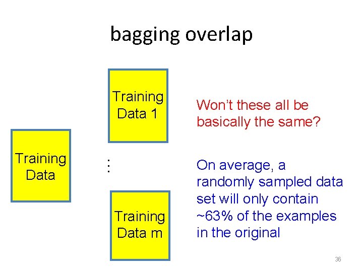 bagging overlap Training Data 1 … Training Data m Won’t these all be basically