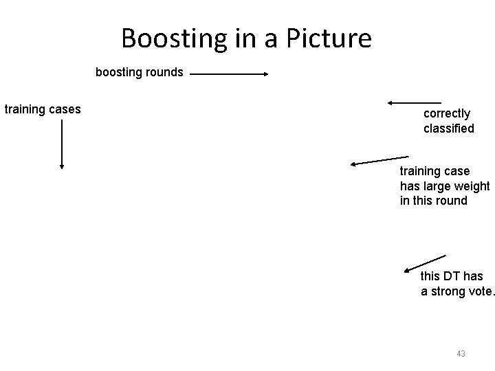 Boosting in a Picture boosting rounds training cases correctly classified training case has large