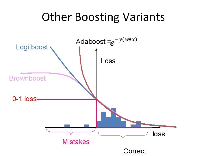 Other Boosting Variants Logitboost Adaboost = Loss Brownboost 0 -1 loss Mistakes Correct 