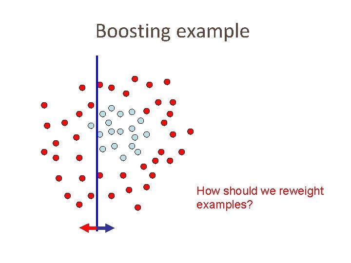 Boosting example How should we reweight examples? 