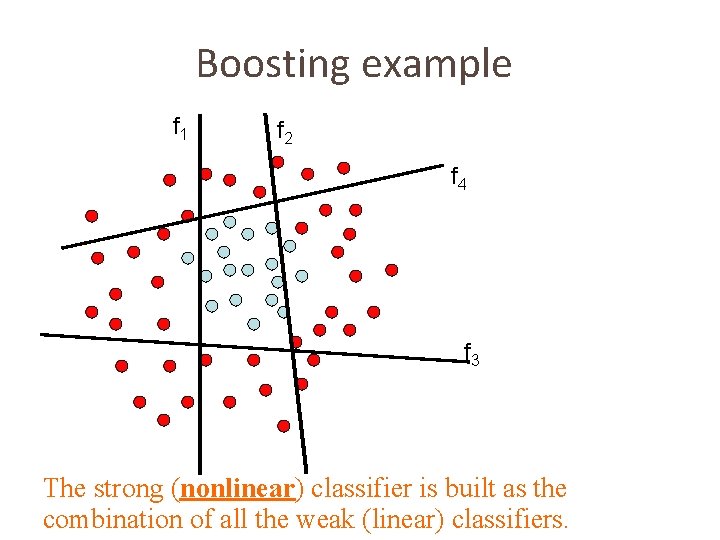 Boosting example f 1 f 2 f 4 f 3 The strong (nonlinear) classifier