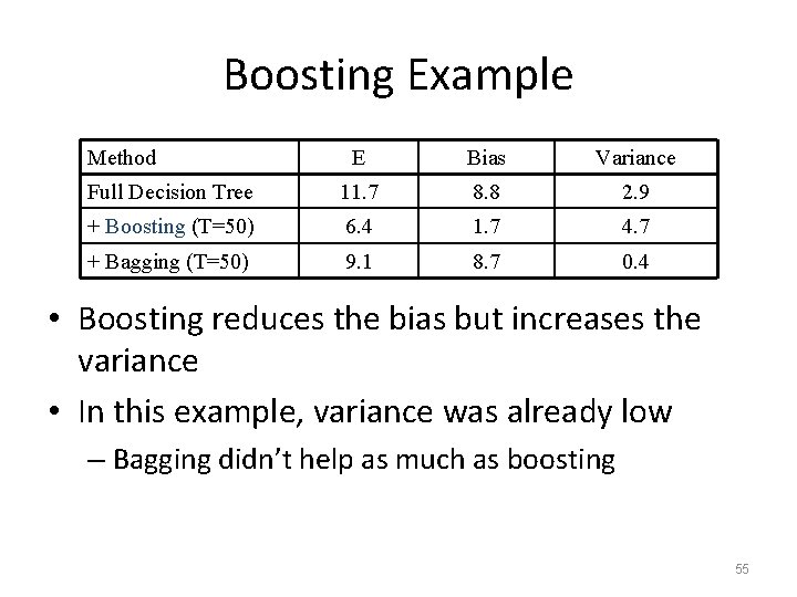 Boosting Example Method E Bias Variance Full Decision Tree 11. 7 8. 8 2.