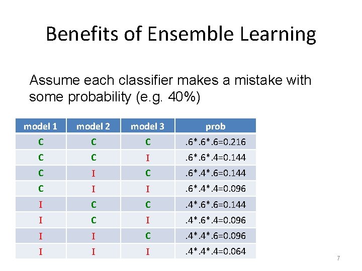 Benefits of Ensemble Learning Assume each classifier makes a mistake with some probability (e.