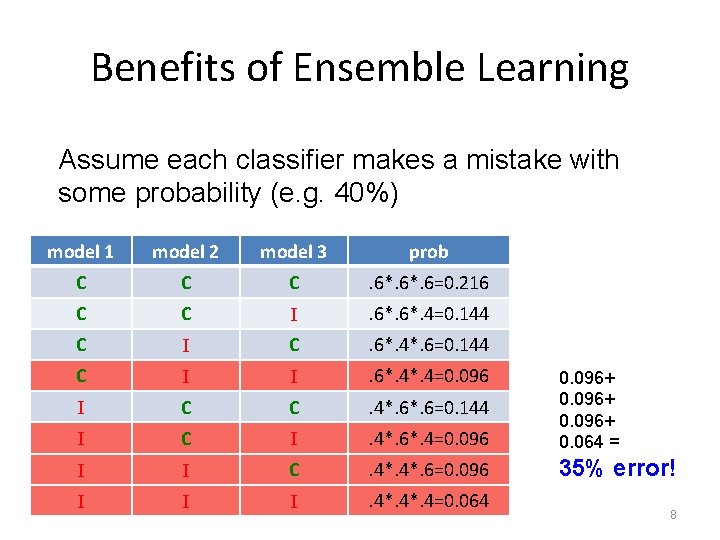 Benefits of Ensemble Learning Assume each classifier makes a mistake with some probability (e.