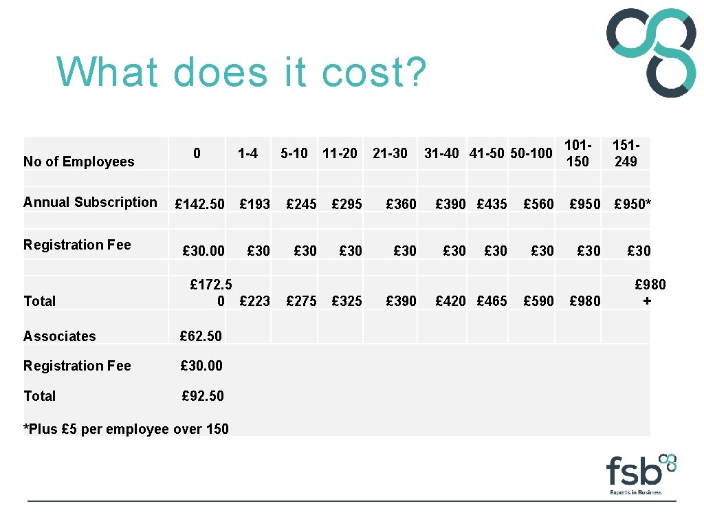 What does it cost? No of Employees Annual Subscription Registration Fee Total 0 1