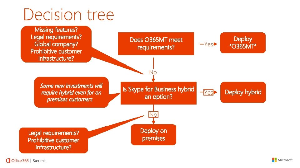 Decision tree Yes No Some new investments will require hybrid even for on premises
