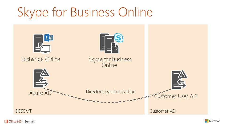 Skype for Business Online Exchange Online Skype for Business Online Azure AD Directory Synchronization Skype for Business Online Exchange Online Skype for Business Online Azure AD Directory Synchronization