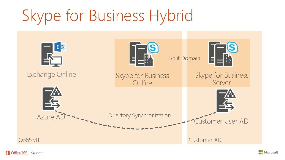 Skype for Business Hybrid Split Domain Exchange Online Azure AD O 365 MT Skype