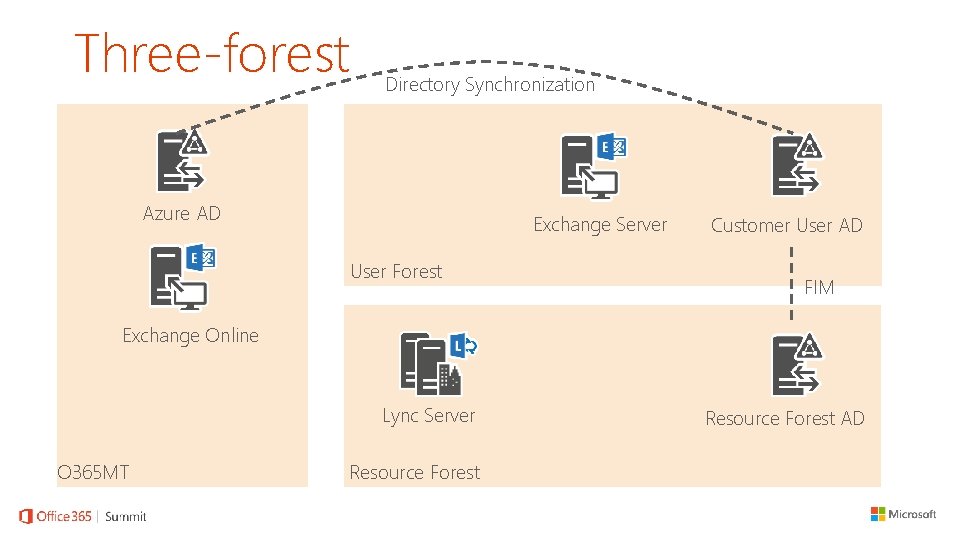 Three-forest Directory Synchronization Azure AD Exchange Server User Forest Customer User AD FIM Exchange
