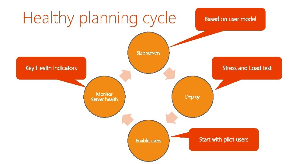 Healthy planning cycle Size servers Monitor Server health Deploy Enable users 