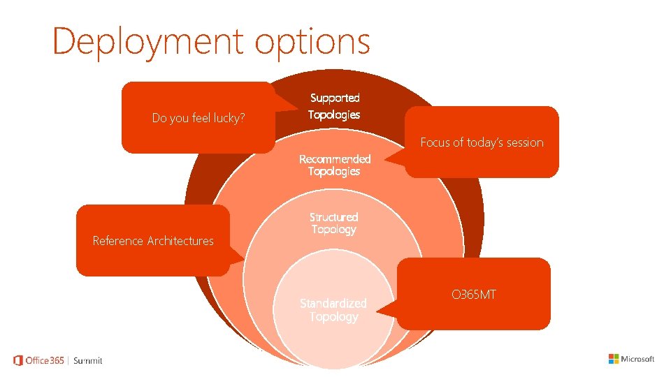 Deployment options Do you feel lucky? Supported Topologies Focus of today’s session Recommended Topologies