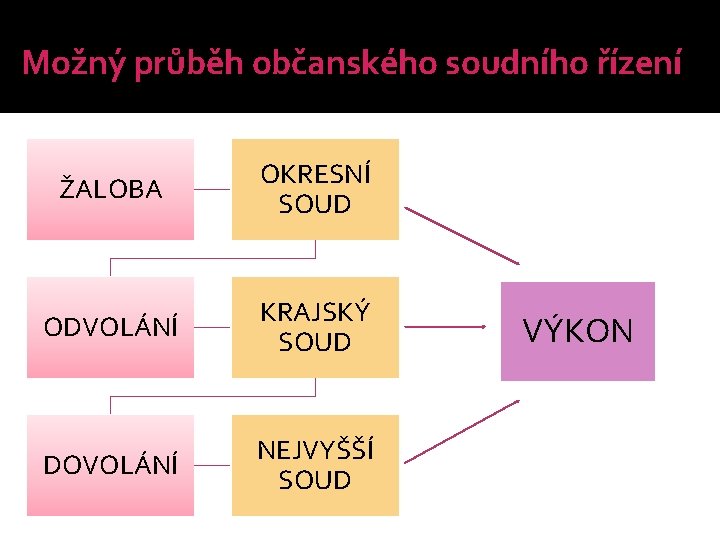 Možný průběh občanského soudního řízení ŽALOBA OKRESNÍ SOUD ODVOLÁNÍ KRAJSKÝ SOUD DOVOLÁNÍ NEJVYŠŠÍ SOUD