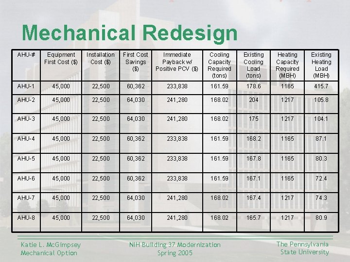 Mechanical Redesign AHU-# Equipment First Cost ($) Installation Cost ($) First Cost Savings ($)