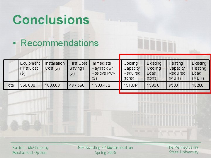 Conclusions • Recommendations Total Equipment First Cost ($) Installation Cost ($) First Cost Savings