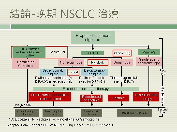 結論-晚期 NSCLC 治療 Proposed treatment algorithm EGFR mutation positive or ALK fusion positive Erlotinib