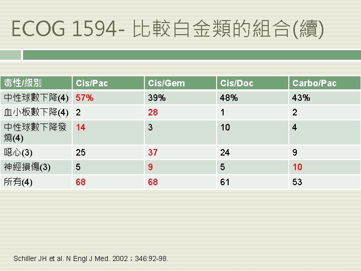 ECOG 1594 - 比較白金類的組合(續) 毒性/級別 Cis/Pac Cis/Gem Cis/Doc Carbo/Pac 中性球數下降(4) 57% 39% 48% 43%