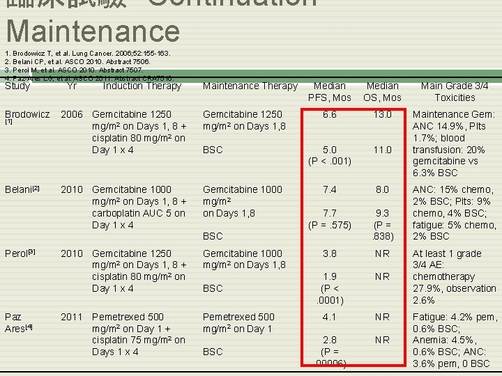 臨床試驗- Continuation Maintenance 1. Brodowicz T, et al. Lung Cancer. 2006; 52: 155 -163.