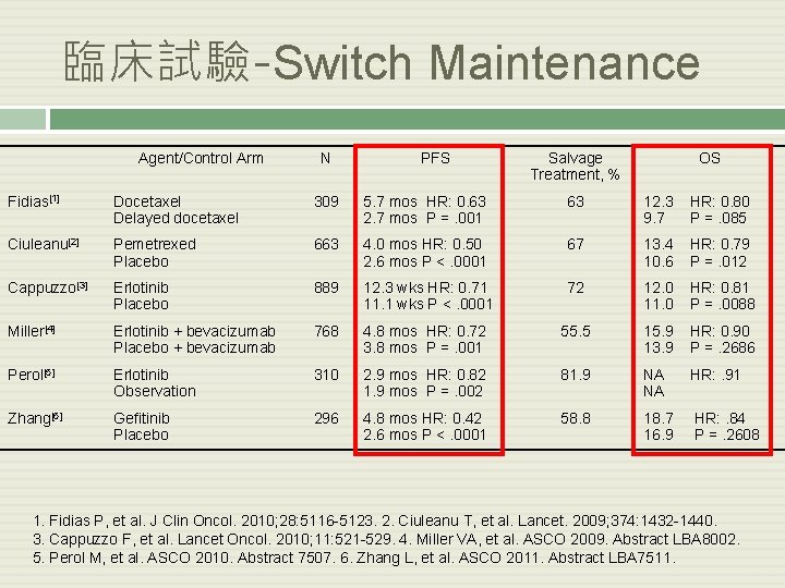 臨床試驗-Switch Maintenance Agent/Control Arm N PFS Salvage Treatment, % OS Fidias[1] Docetaxel Delayed docetaxel