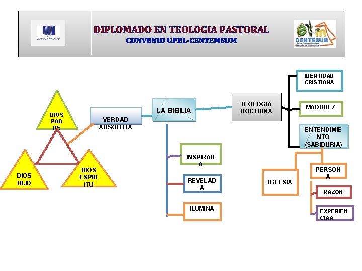 DIPLOMADO EN TEOLOGIA PASTORAL CONVENIO UPEL-CENTEMSUM IDENTIDAD CRISTIANA LA BIBLIA DIOS PAD RE DIOS