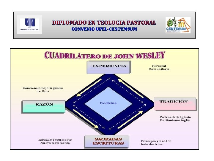 DIPLOMADO EN TEOLOGIA PASTORAL CONVENIO UPEL-CENTEMSUM 