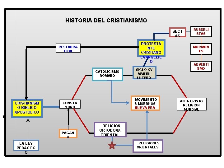 HISTORIA DEL CRISTIANISMO SECT AS PROTESTA NTE CRISTIANO EVANGELIC O RESTAURA CION CATOLICISMO ROMANO