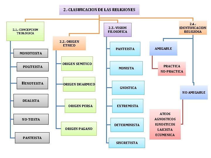 2. -CLASIFICACION DE LAS RELIGIONES 2. 4. IDENTIFICACION RELIGIOSA 2. 3. -VISION FILOSOFICA 2.