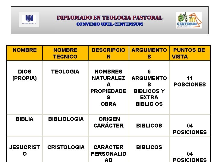 DIPLOMADO EN TEOLOGIA PASTORAL CONVENIO UPEL-CENTEMSUM NOMBRE TECNICO DIOS (PROPIA) TEOLOGIA BIBLIOLOGIA JESUCRIST O