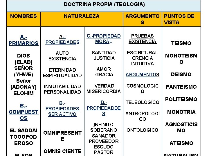 DOCTRINA PROPIA (TEOLOGIA) NOMBRES NATURALEZA ARGUMENTO PUNTOS DE S VISTA A. PRIMARIOS A. PROPIEDADES