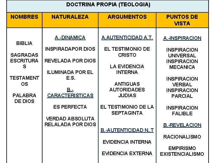 DOCTRINA PROPIA (TEOLOGIA) NOMBRES NATURALEZA ARGUMENTOS PUNTOS DE VISTA A. -DINAMICA A. AUTENTICIDAD A.