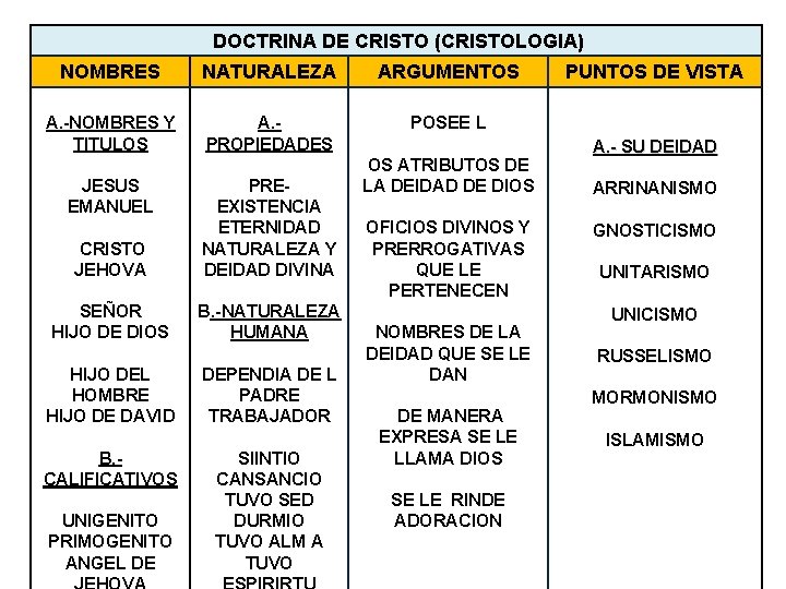 DOCTRINA DE CRISTO (CRISTOLOGIA) NOMBRES NATURALEZA ARGUMENTOS A. -NOMBRES Y TITULOS A. PROPIEDADES POSEE