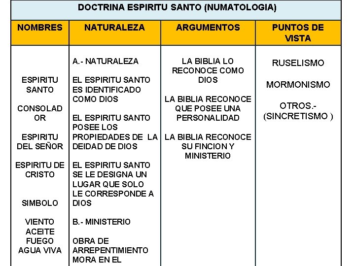 DOCTRINA ESPIRITU SANTO (NUMATOLOGIA) NOMBRES NATURALEZA A. - NATURALEZA ESPIRITU SANTO EL ESPIRITU SANTO